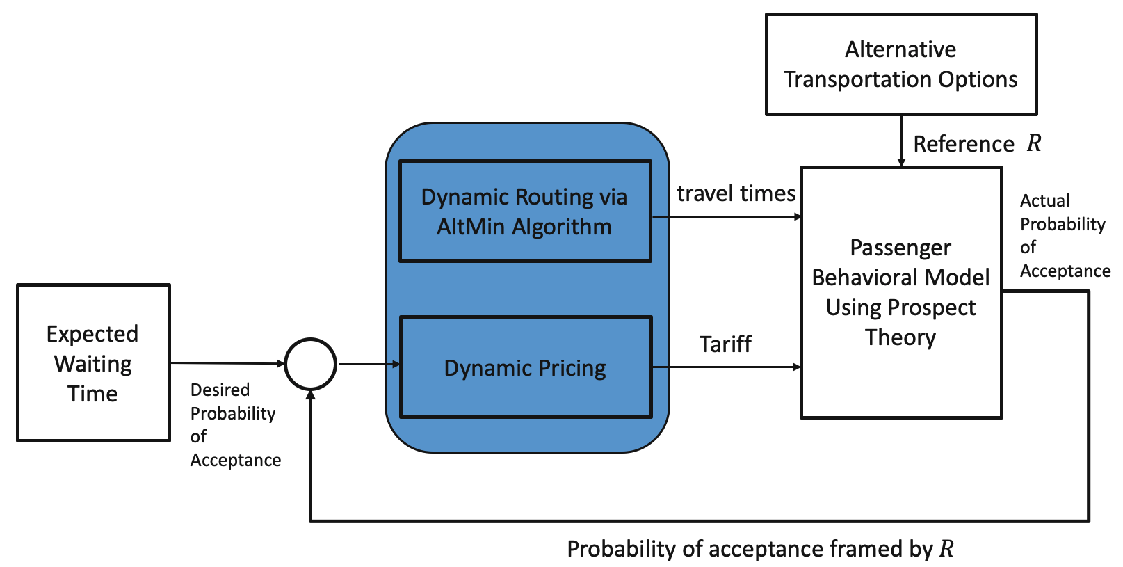 Application of Cumulative Prospect Theory for Dynamic Pricing in Shared Mobility Services