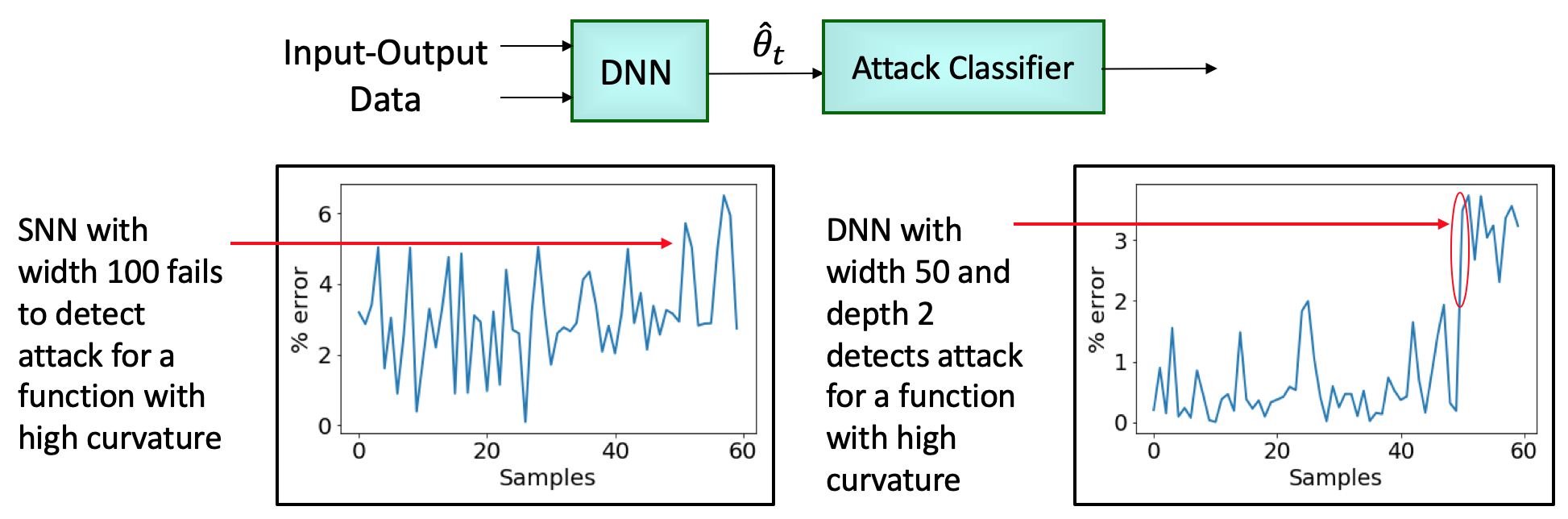Resilience to Cyber-attacks using Deep Neural Networks (DNN)