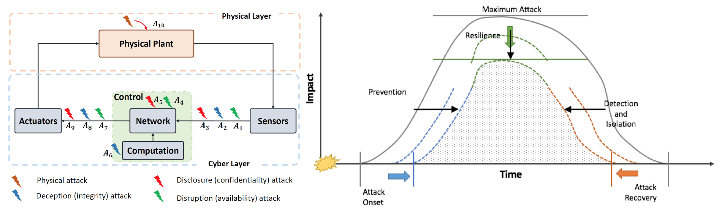 Security and Resilience Using a Control Systems Perspective