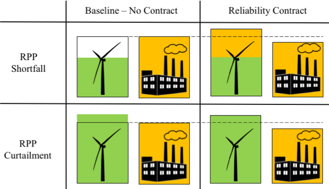 Reliability Contracts Between Renewable and Natural Gas Power Producers